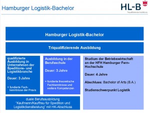 Hamburger Logistik-Bachelor (HL-B)